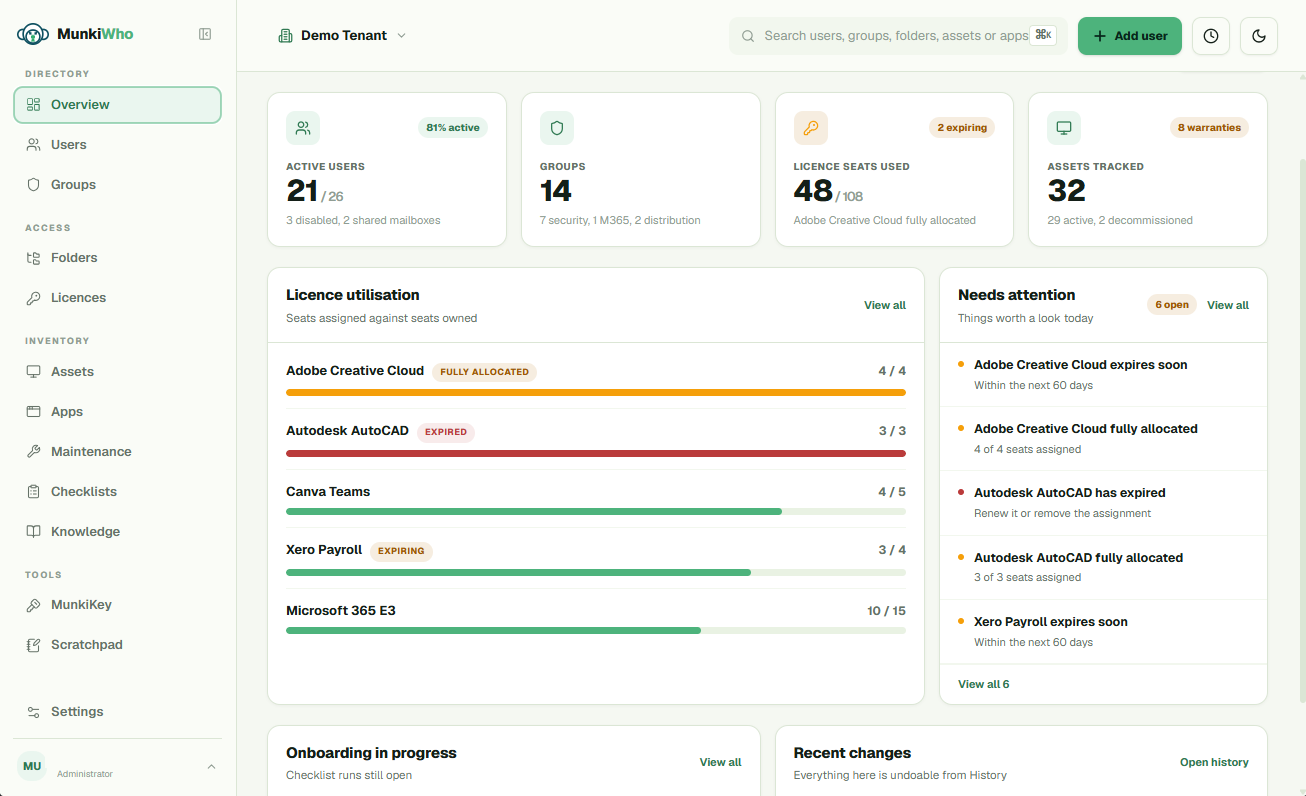 The MunkiWho dashboard showing active users, licence utilisation, and items needing attention